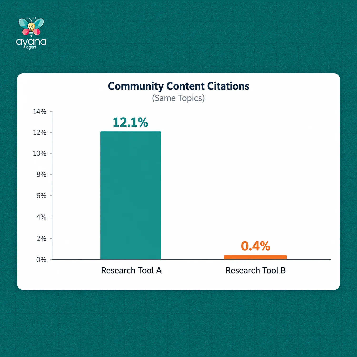 Bar chart titled Community Content Citations (Same Topics): Research Tool A at 12.1 percent, Research Tool B at 0.4 percent