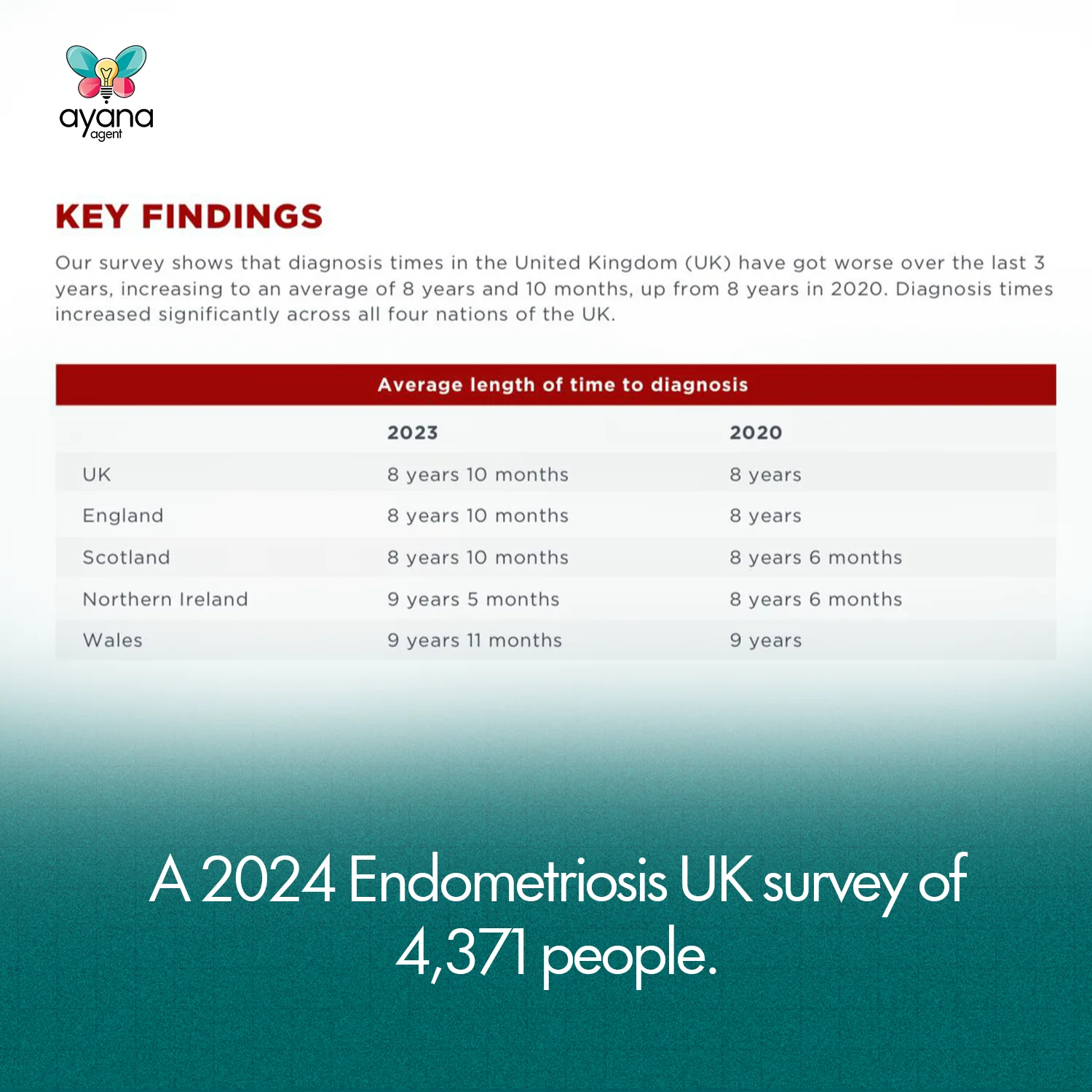 Endometriosis UK key findings table showing average time to diagnosis rising to 8 years 10 months in 2023, captioned: A 2024 Endometriosis UK survey of 4,371 people