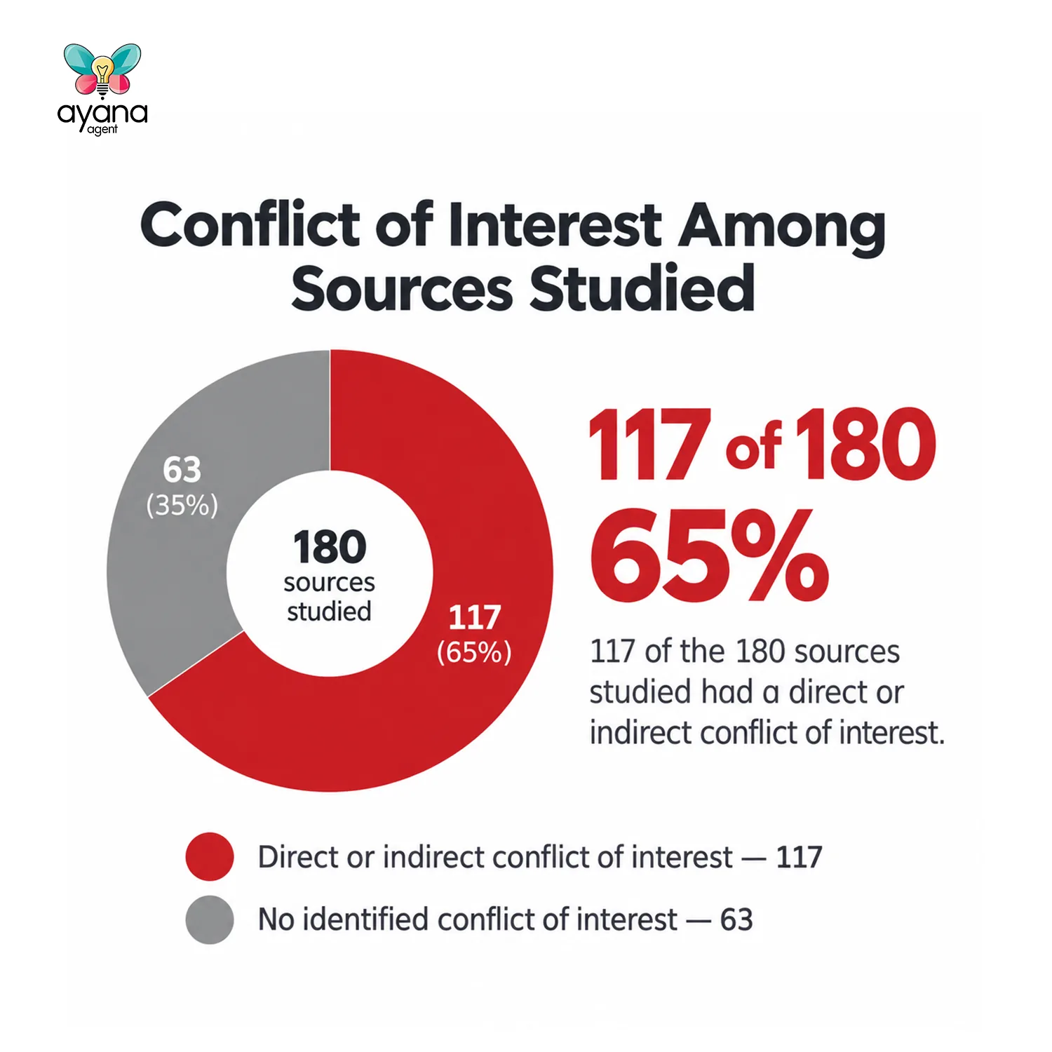 Donut chart titled Conflict of Interest Among Sources Studied: of 180 sources, 117 (65%) had a direct or indirect conflict of interest and 63 (35%) had none identified