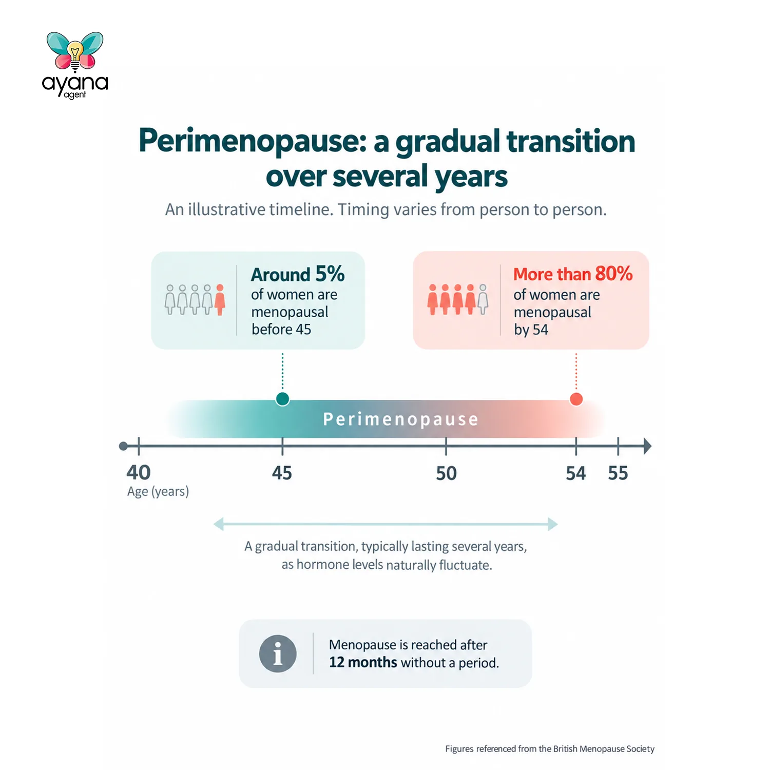 Illustrative perimenopause timeline from age 40 to 55: around 5% of women are menopausal before 45, more than 80% by 54, and menopause is reached after 12 months without a period. Figures referenced from the British Menopause Society