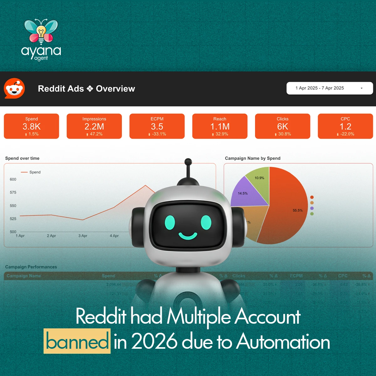 Reddit ad-performance dashboard mockup with a robot mascot and the words: Reddit had multiple accounts banned in 2026 due to automation